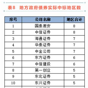 中證協發布2022年證券公司債券承銷業務專項統計結果 中信證券四項指標領跑行業
