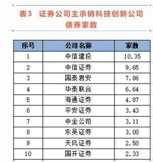中證協(xié)2022年債券承銷(xiāo)業(yè)務(wù)專項(xiàng)統(tǒng)計(jì)出爐 中信證券四大指標(biāo)領(lǐng)跑